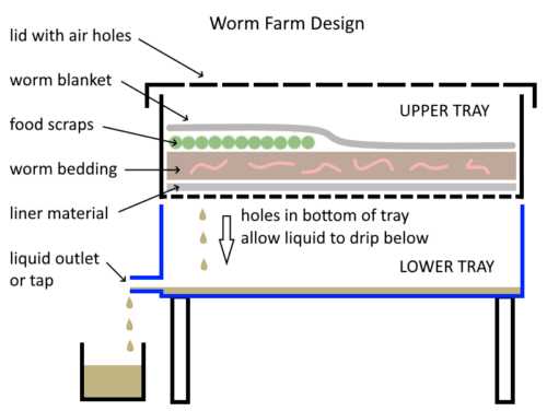 worm farm or wormery design from the side 